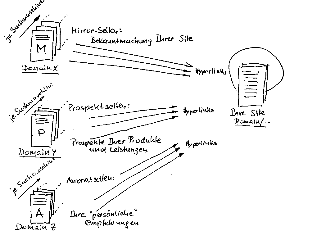 Skizze 3: Site-Verknüpfungen