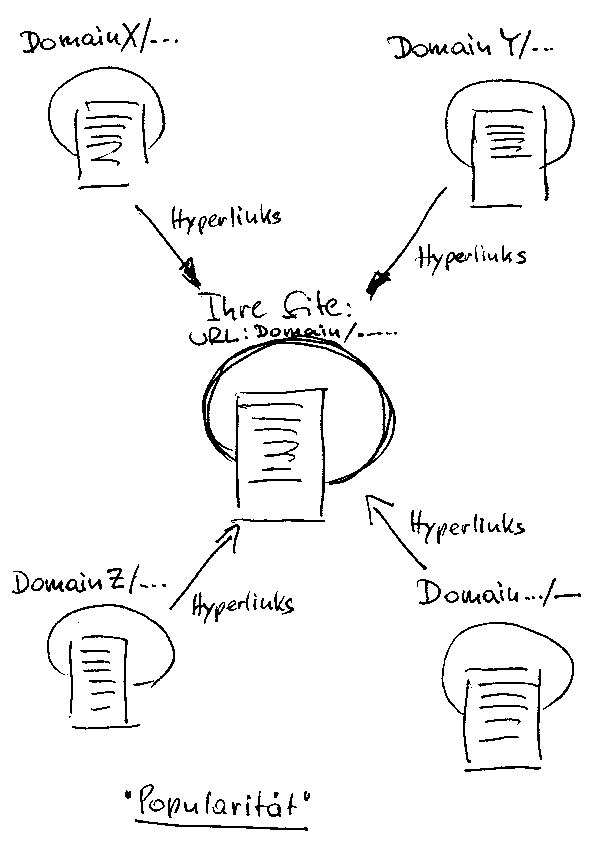 Skizze 2: Site-Popularität
