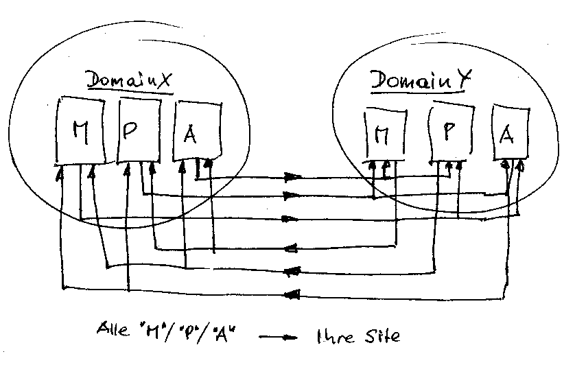 Skizze 4: Verknüpfungsschema