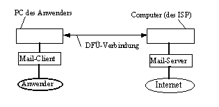 Systembersicht: elektronische Post