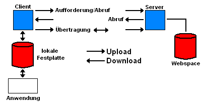 Bild 10: Das Prinzip des File Transfer Protokolls