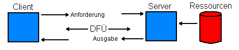 Bild 2: Das Prinzip Server - Client