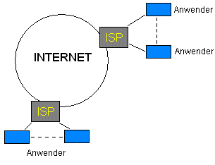 Bild 3: Das Prinzip des Internet Service Providers