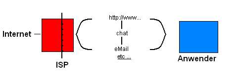 Bild 4 - Die Schnittstelle Anwender - Internet