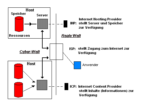 Bild 5: Der Anwender und seine Provider - Dienstanbieter