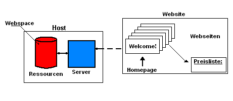 Bild 6: Website und Webpage ...
