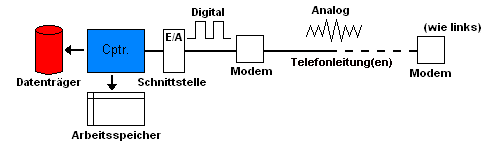 Bild 7: &Uuml;bertragungswege