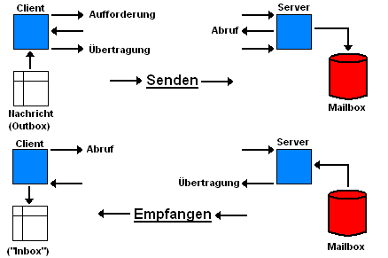 Bild 9: Das Prinip der Mail-Transfer Protokolle